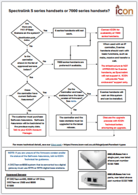 Handset choice flowchart